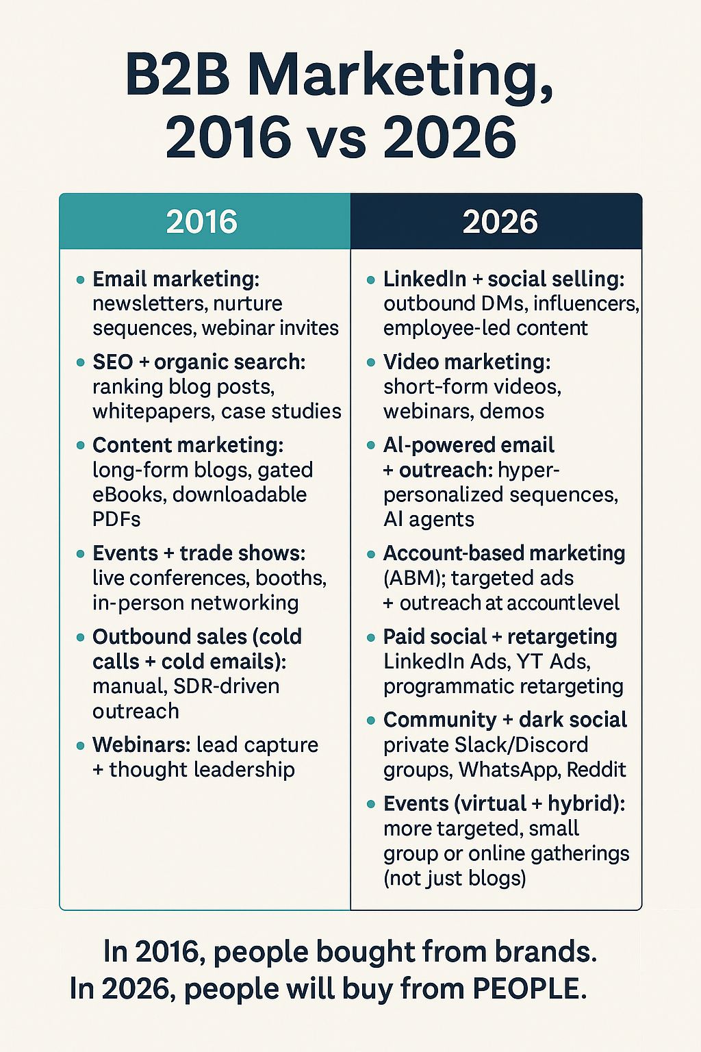B2B Marketing 2016 vs. 2026
